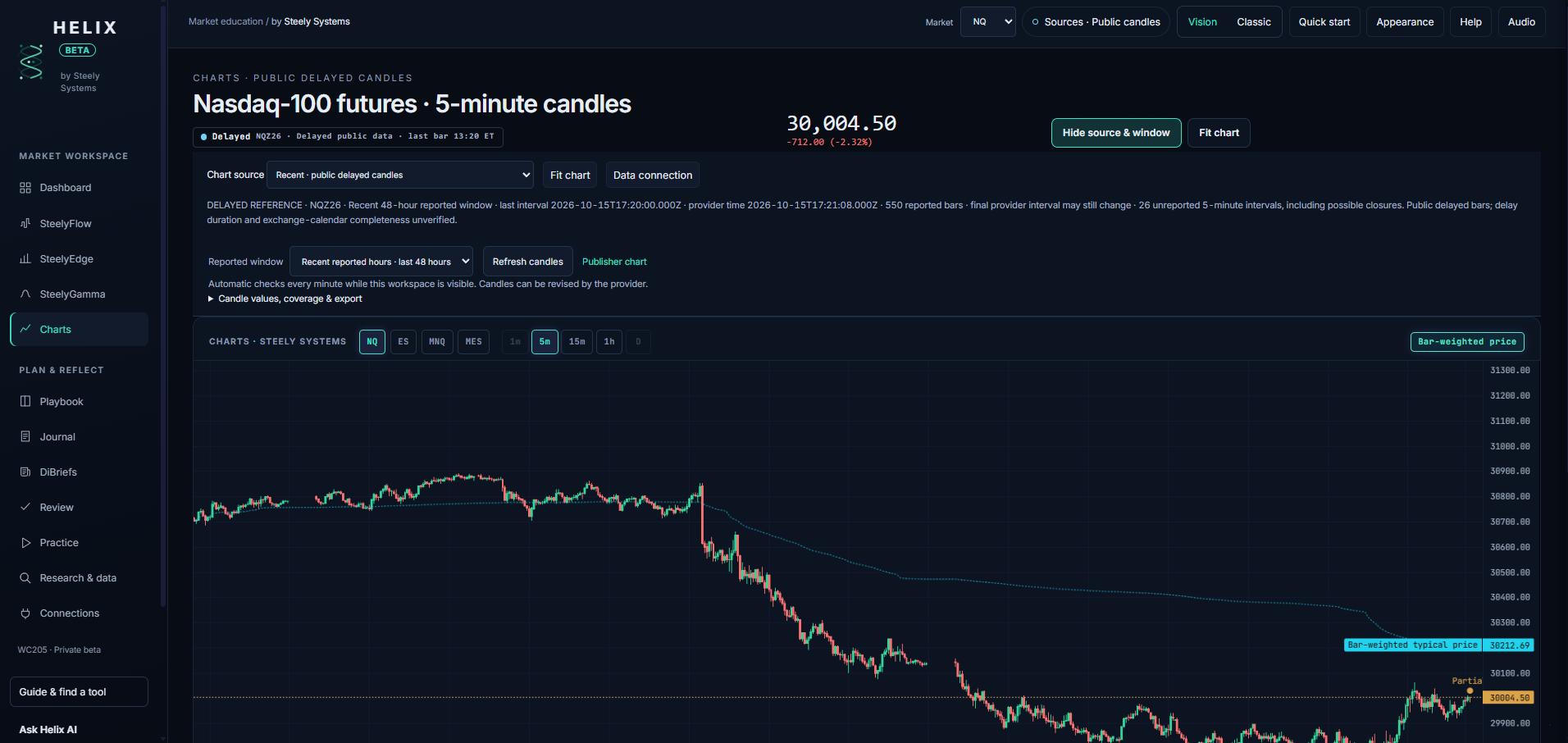 Helix Charts: delayed public Nasdaq-100 futures 5-minute candles