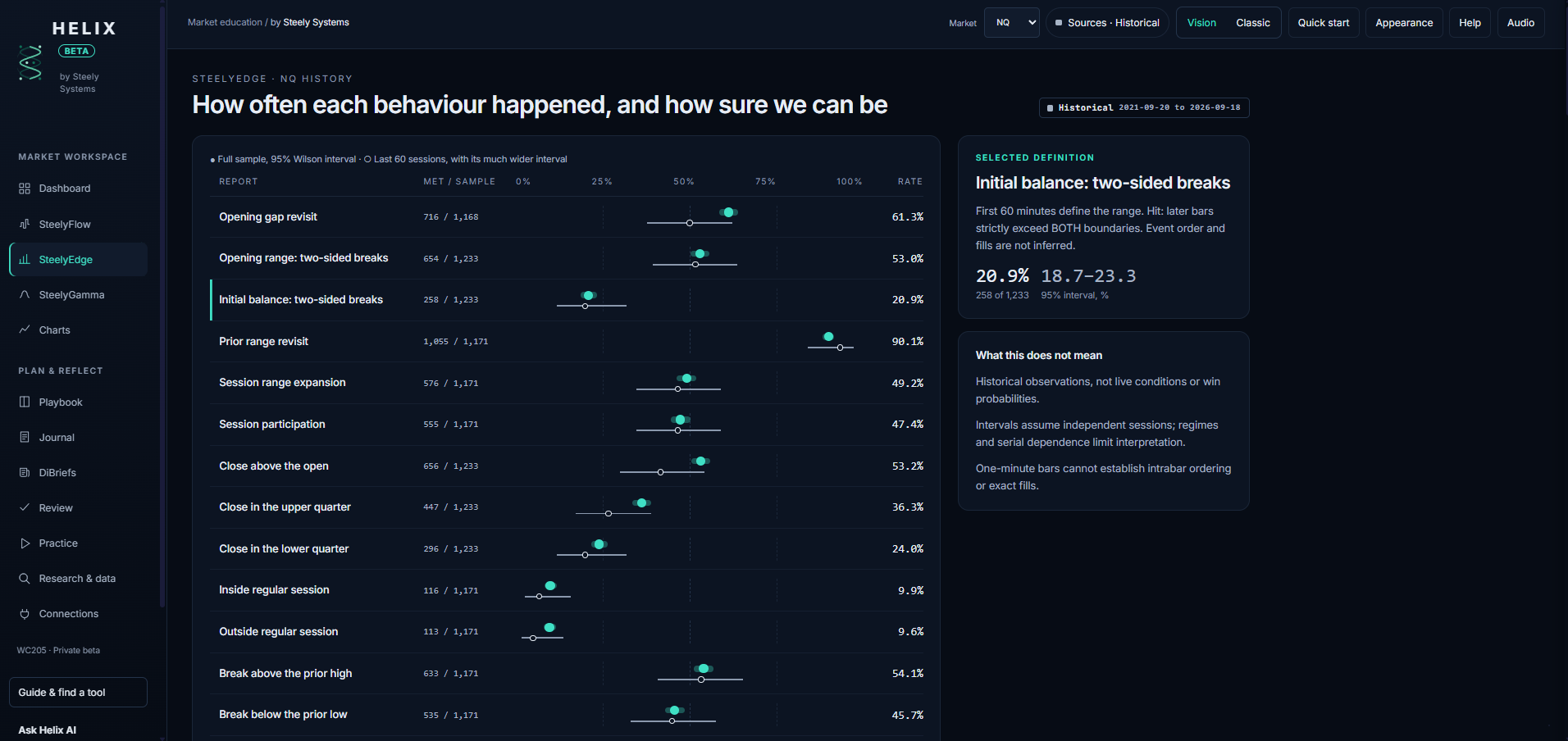 Helix SteelyEdge: how often NQ session behaviors occurred from 2021 to 2026, with 95% intervals